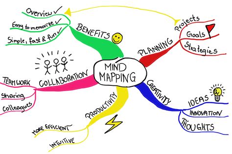 mind mapping focus