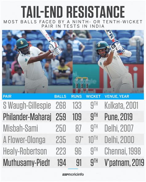 Most Balls Faced By 9th Or 10th Wicket Pair In Tests In