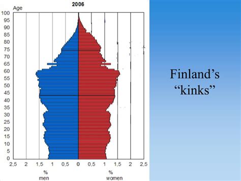 ppt the population pyramid displays the age and sex structure of a