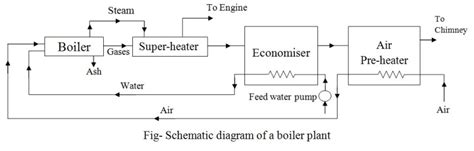 schematic diagram   steam boiler plant mechanical engineering