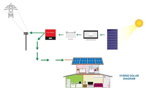 key differences   grid  grid  hybrid solar systems