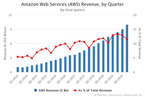 amazon web services revenue  quarter dazeinfo