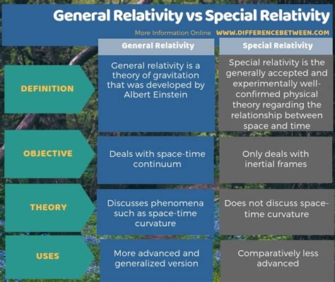 difference  general relativity  special relativity compare  difference