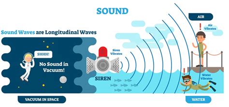 comparing light waves  sound waves ks physics revision
