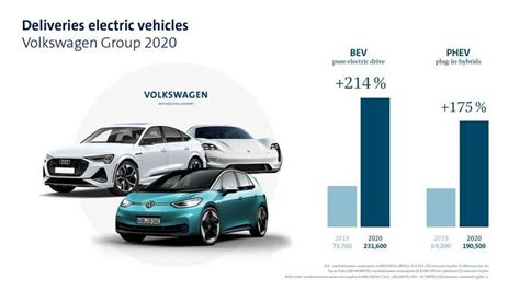 volkswagen group sold  plug  electric cars