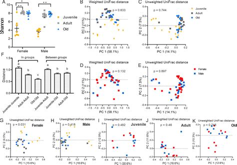 sex and age specific variation of gut microbiota in brandt s voles [peerj]