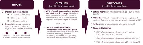 inputs outputs outcomes parent empowerment