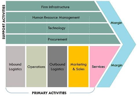 Model of value chain analysis