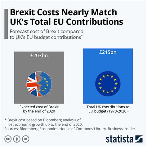 chart brexit costs  match uks total eu contributions statista