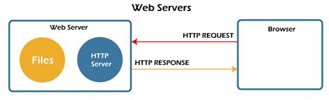web servers javatpoint