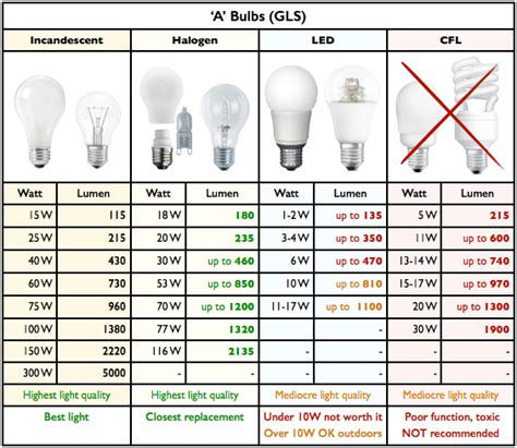 lamp guide watt conversion tables