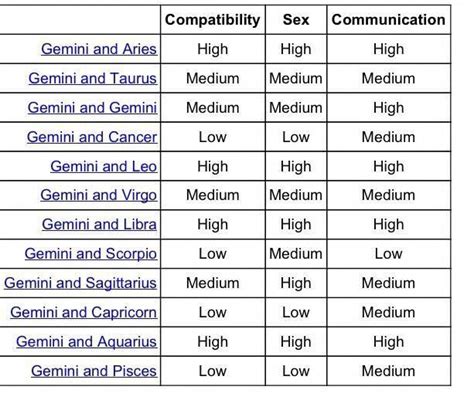 Compatibility Chart Eh Horoscopescompatibility Leo Compatibility