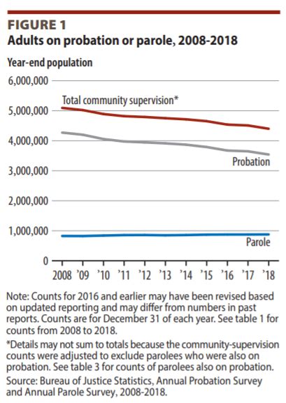 Probation And Parole In The United States 2017 2018 Corrections