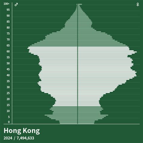 Population Pyramid Of Hong Kong At 2023 Population Pyramids