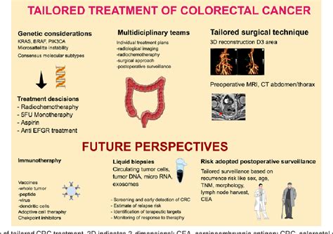Colorectal Cancer Treatment