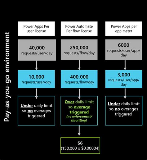 types  power automate licenses power platform microsoft