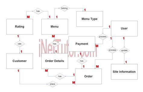 entity relationship diagram food ordering system