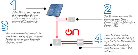 solar panels eco footprint