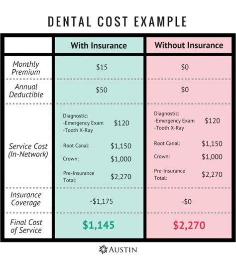 beginners guide  dental insurance savings austin benefits group
