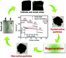 effective regeneration  licoo  spent lithium ion batteries  direct approach