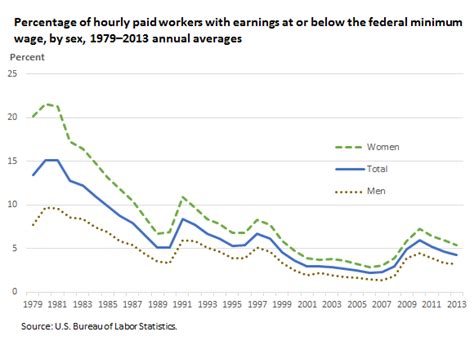 Minimum Wage Workers Account For 4 3 Percent Of Hourly Paid Workers In