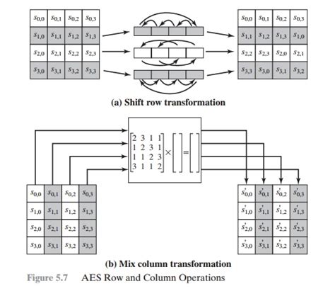 advanced encryption standard aes transformation functions