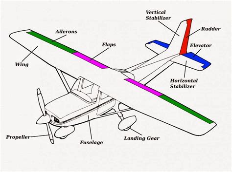 airplane parts  functions
