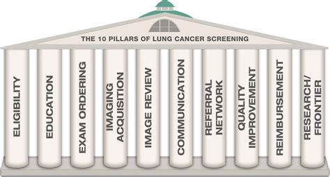 pillars  lung cancer screening rationale  logistics   lung cancer screening