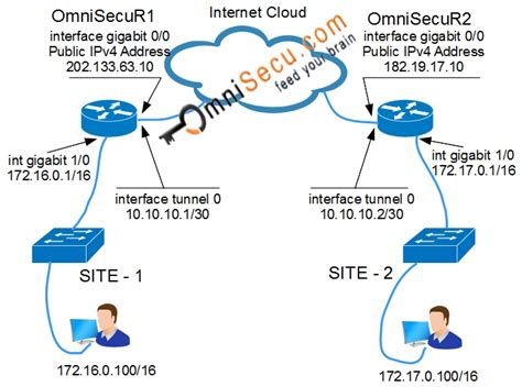 How To Configure Generic Routing Encapsulation Gre Tunnel In Cisco