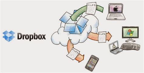 mengenal  kerja dropbox backup  sistem penyimpanan awan  kerja