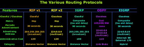 routing protocol characteristics