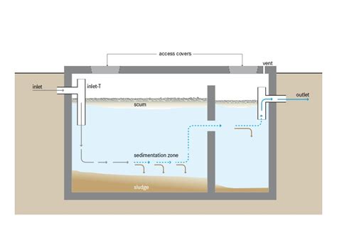 septic tanks  maintenance repair niels madsen david langlois