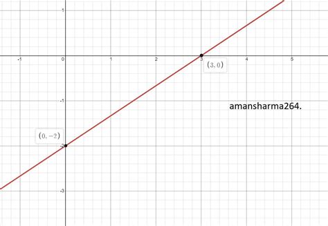 How To Plot The Graph Of The Equation 2x 3y 6