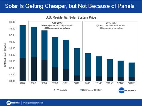solar power   cheaper     reasons youd expect vox