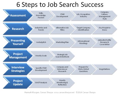 job search strategy  steps  job search success