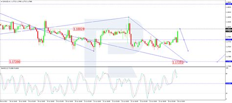 eurusd testing significant support