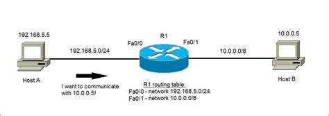 ip routing explained ccna