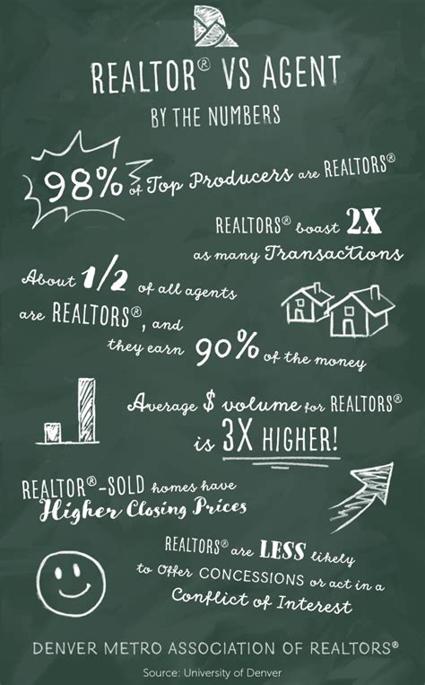Realtor® Vs Real Estate Agent By The Numbers Dmar