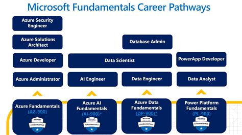 power platform fundamentals   steps   curriculum