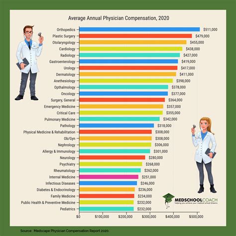 how much do doctors make in salary 2023