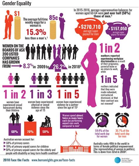 Face The Facts Gender Equality 2018 Australian Human