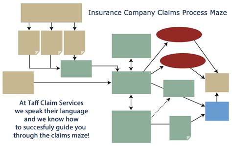 The Insurance Claims Process Taff Claim Services