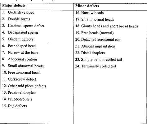 who classification for sperm morphology filterd sex shows