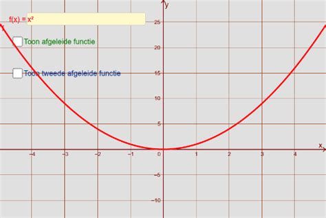 afgeleide en tweede afgeleide functie geogebra