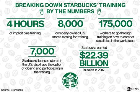 starbucks closes 8 000 stores to give employees classes in rooting out