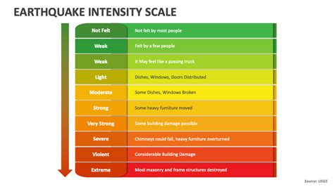 earthquake intensity scale powerpoint    template