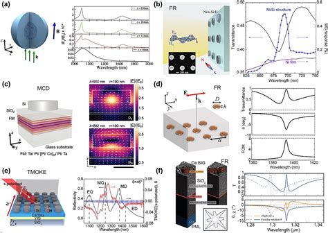 nanophotonic devices based  magneto optical materials