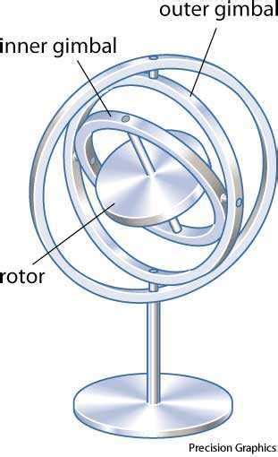 rotational dynamics  gimbal  education exist physics stack