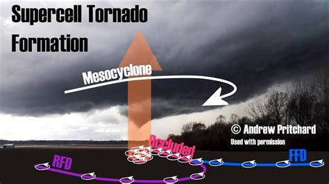 tornadoes form youtube