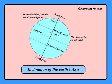 earths motion revolution  rotation  earth geographyu read geography facts maps diagrams